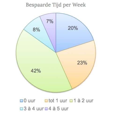 Onderzoek: GTD verhoogt je productiviteit