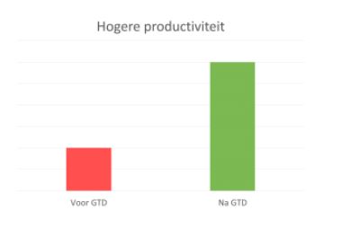 Onderzoek: GTD verhoogt je productiviteit